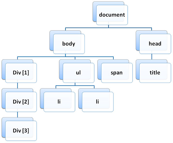 модель DOM HTML